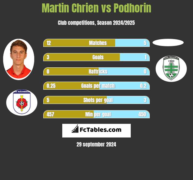 Martin Chrien vs Podhorin h2h player stats