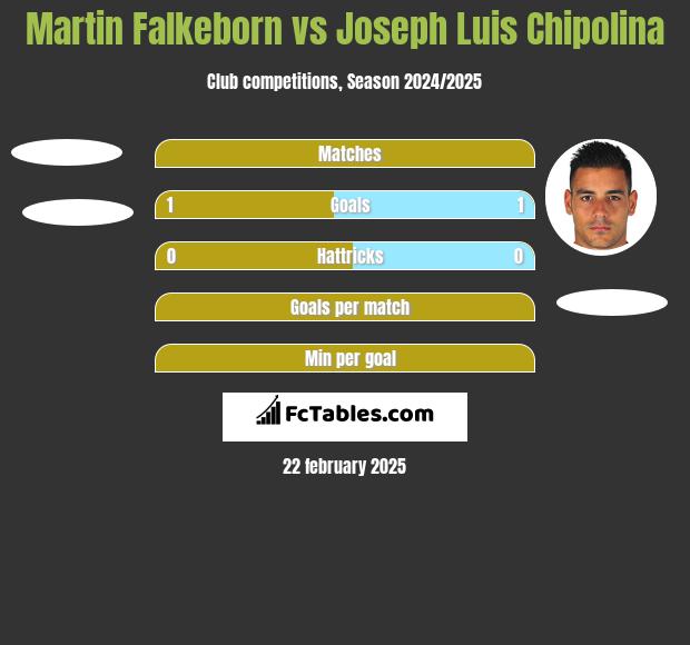 Martin Falkeborn vs Joseph Luis Chipolina h2h player stats