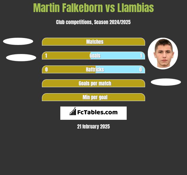 Martin Falkeborn vs Llambias h2h player stats