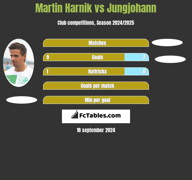 Martin Harnik vs Jungjohann h2h player stats