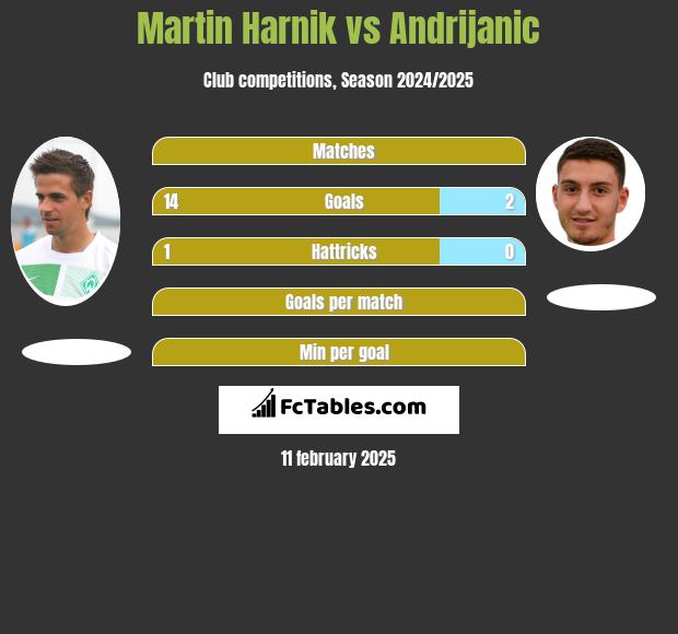 Martin Harnik vs Andrijanic h2h player stats