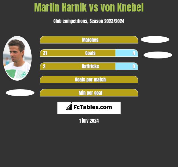 Martin Harnik vs von Knebel h2h player stats