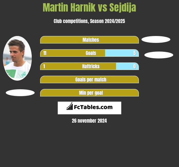 Martin Harnik vs Sejdija h2h player stats