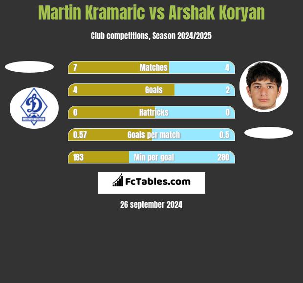 Martin Kramaric vs Arshak Koryan h2h player stats