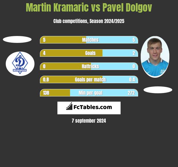 Martin Kramaric vs Pavel Dolgov h2h player stats