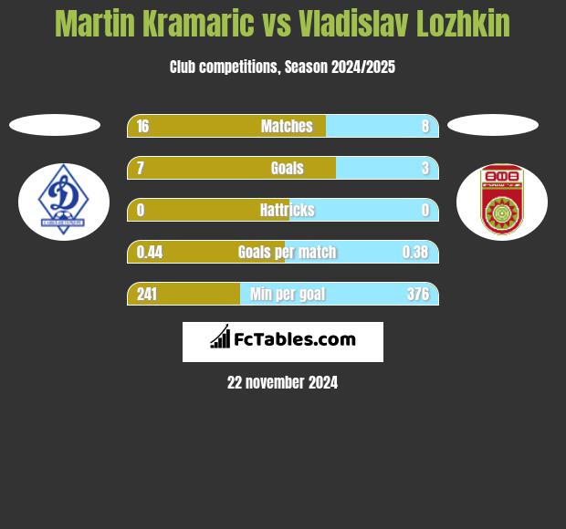 Martin Kramaric vs Vladislav Lozhkin h2h player stats