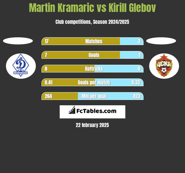 Martin Kramaric vs Kirill Glebov h2h player stats