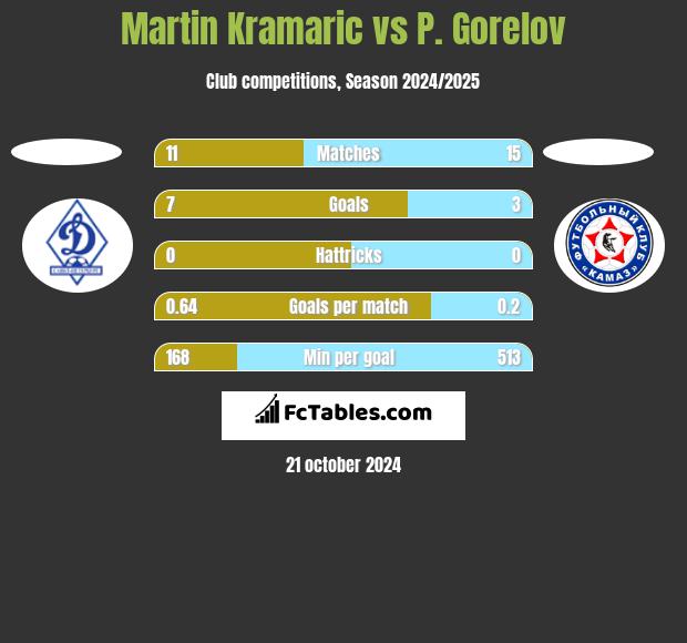 Martin Kramaric vs P. Gorelov h2h player stats