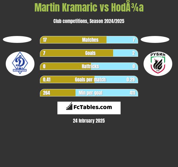 Martin Kramaric vs HodÅ¾a h2h player stats