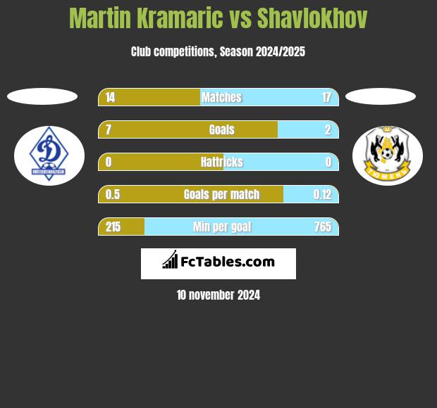 Martin Kramaric vs Shavlokhov h2h player stats