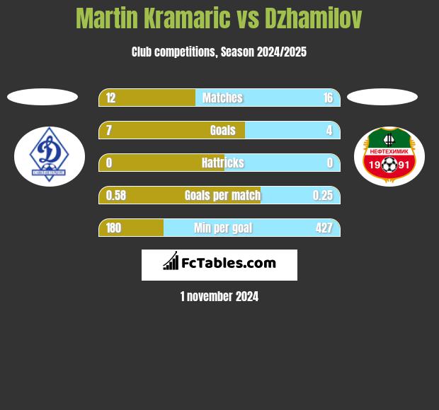 Martin Kramaric vs Dzhamilov h2h player stats