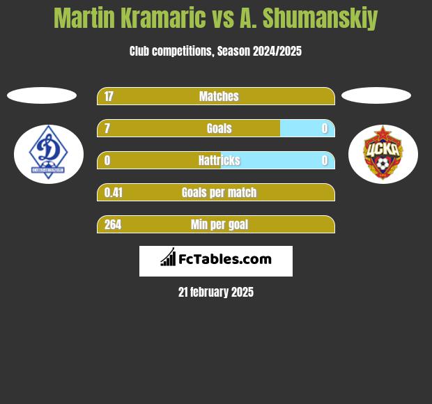 Martin Kramaric vs A. Shumanskiy h2h player stats