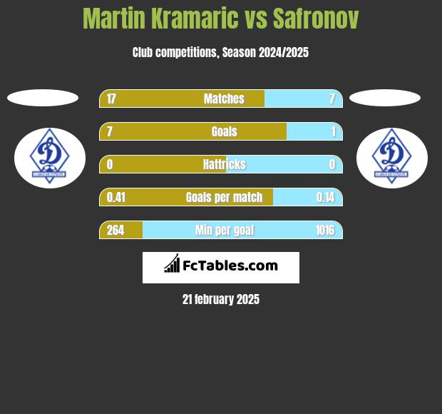 Martin Kramaric vs Safronov h2h player stats