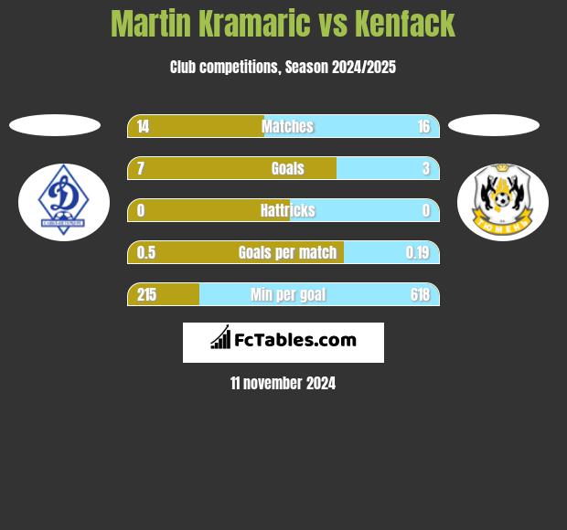 Martin Kramaric vs Kenfack h2h player stats