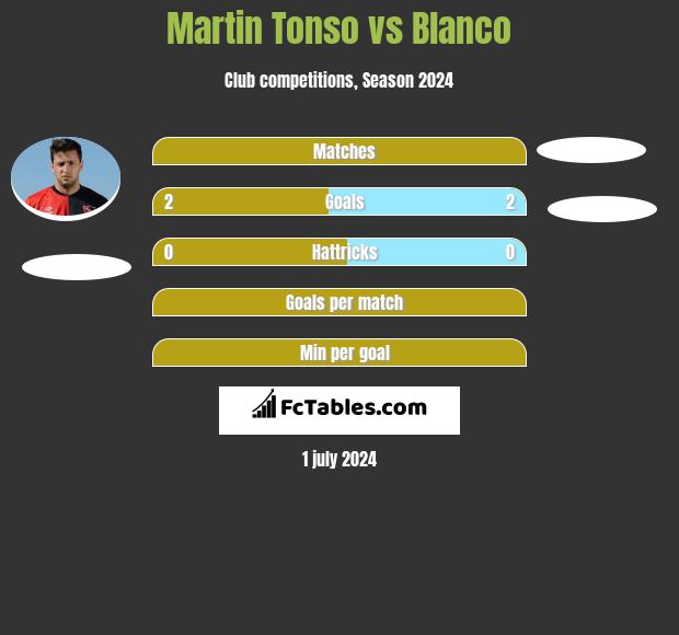 Martin Tonso vs Blanco h2h player stats