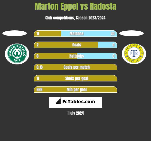 Marton Eppel vs Radosta h2h player stats
