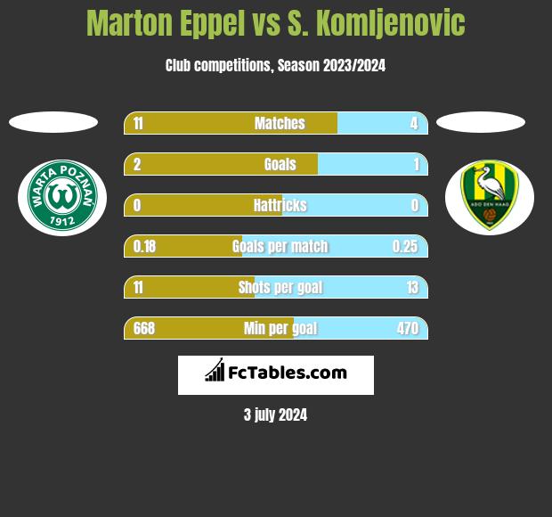 Marton Eppel vs S. Komljenovic h2h player stats