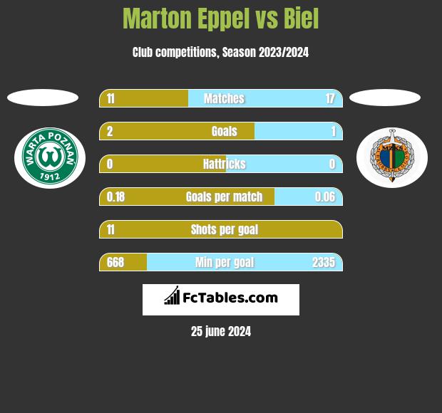 Marton Eppel vs Biel h2h player stats