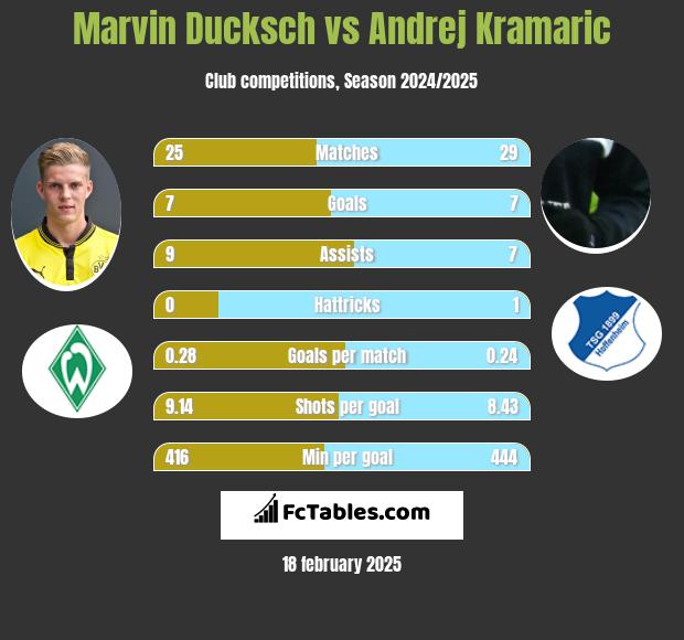 Marvin Ducksch vs Andrej Kramaric h2h player stats