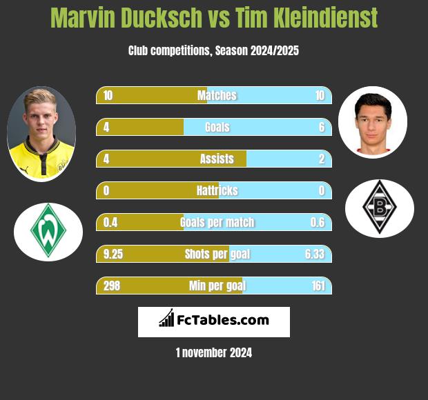 Marvin Ducksch vs Tim Kleindienst h2h player stats