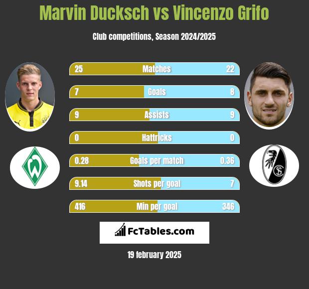 Marvin Ducksch vs Vincenzo Grifo h2h player stats