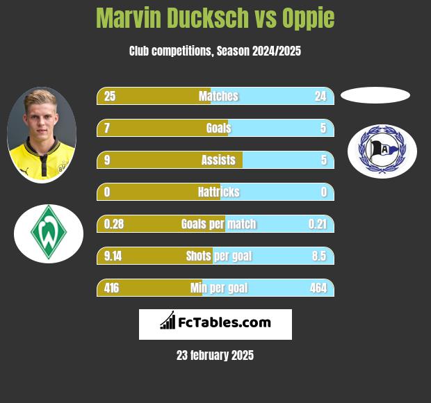 Marvin Ducksch vs Oppie h2h player stats