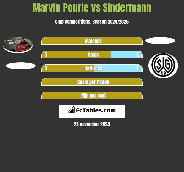 Marvin Pourie vs Sindermann h2h player stats