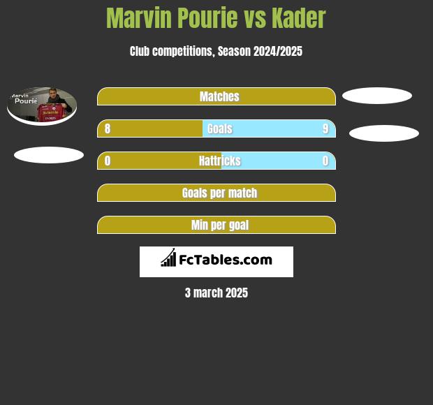 Marvin Pourie vs Kader h2h player stats