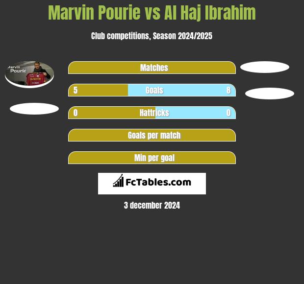 Marvin Pourie vs Al Haj Ibrahim h2h player stats