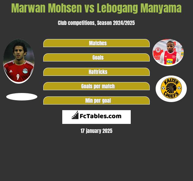 Marwan Mohsen vs Lebogang Manyama - Compare two players stats 2024