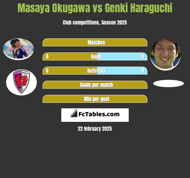 Masaya Okugawa vs Genki Haraguchi h2h player stats