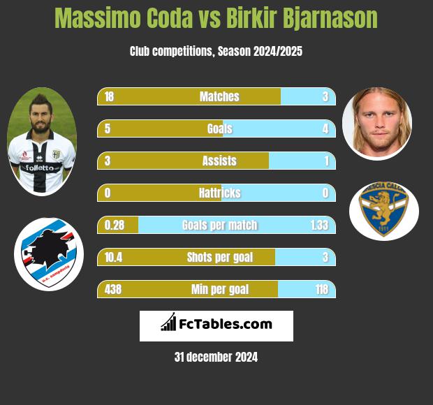 Massimo Coda vs Birkir Bjarnason h2h player stats