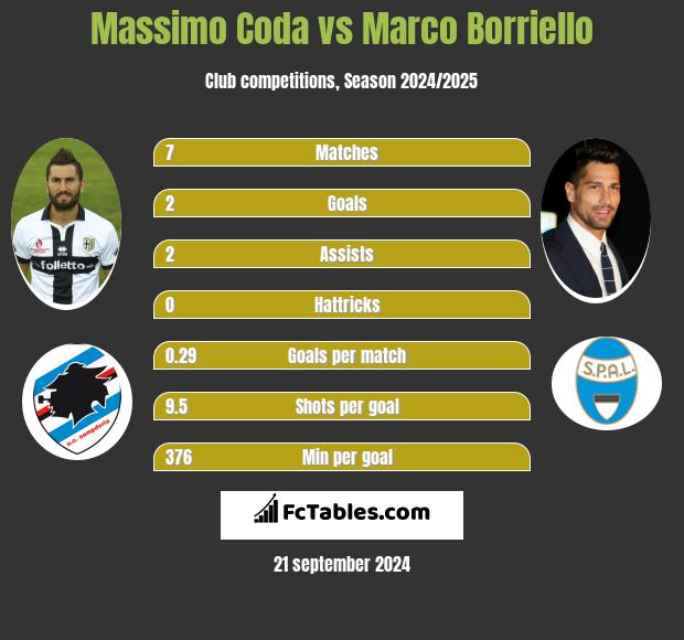 Massimo Coda vs Marco Borriello Compare two players stats 2024