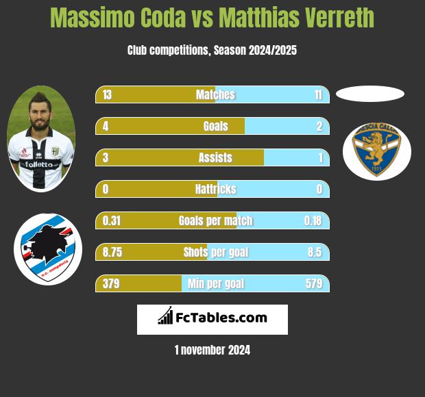 Massimo Coda vs Matthias Verreth h2h player stats