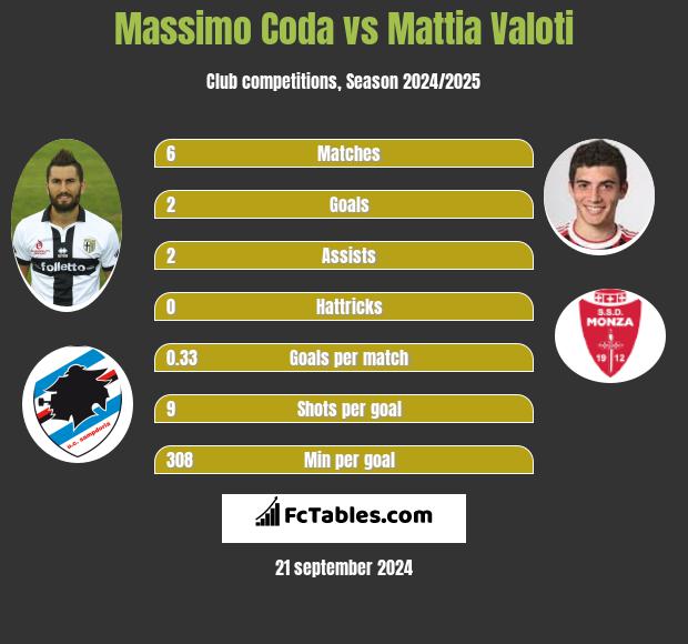 Massimo Coda vs Mattia Valoti h2h player stats