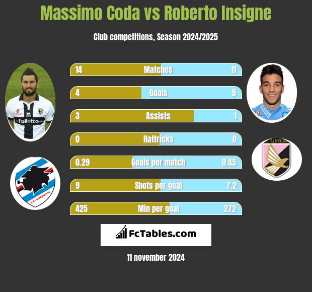 Massimo Coda vs Roberto Insigne h2h player stats