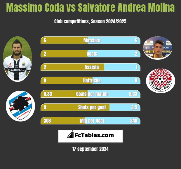 Massimo Coda vs Salvatore Andrea Molina h2h player stats