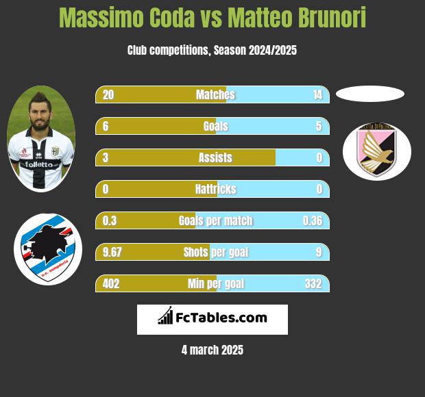 Massimo Coda vs Matteo Brunori h2h player stats