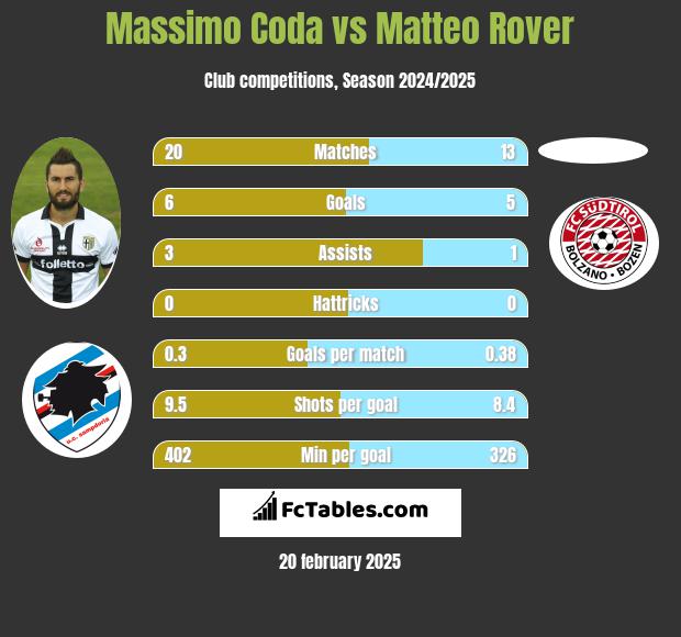 Massimo Coda vs Matteo Rover h2h player stats