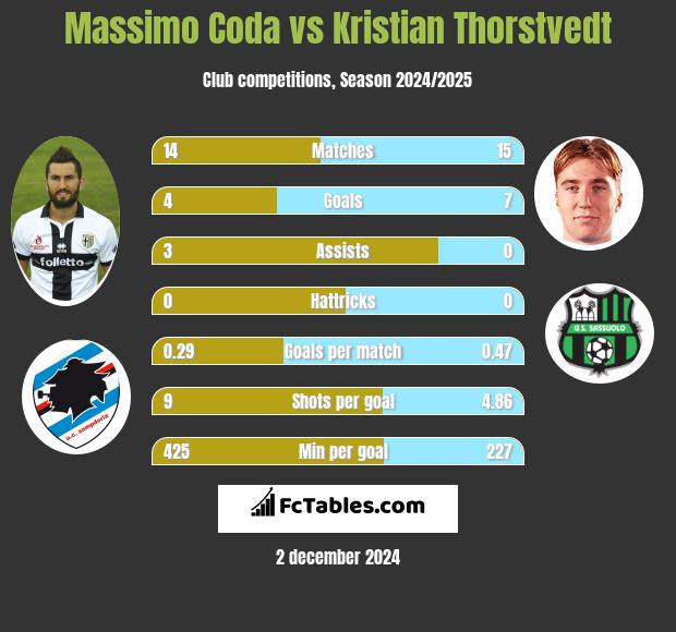 Massimo Coda vs Kristian Thorstvedt h2h player stats