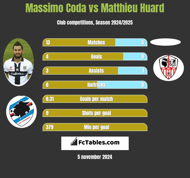 Massimo Coda vs Matthieu Huard h2h player stats