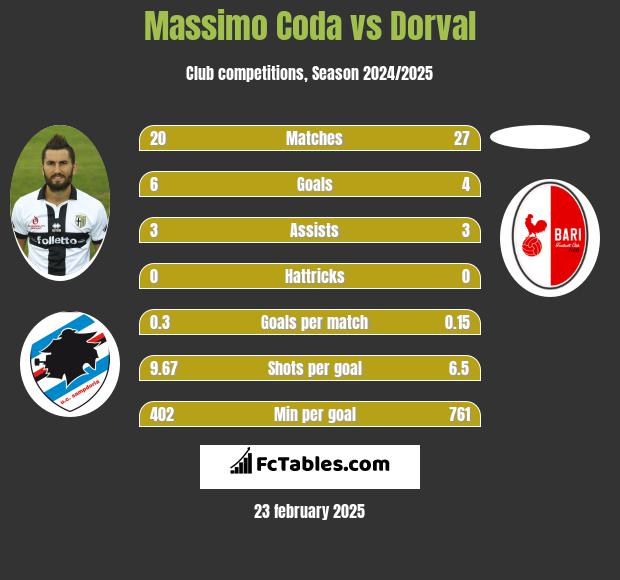 Massimo Coda vs Dorval h2h player stats