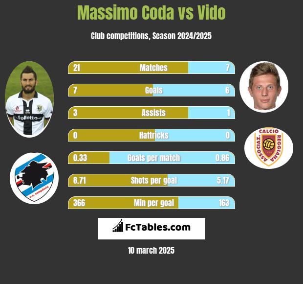 Massimo Coda vs Vido h2h player stats