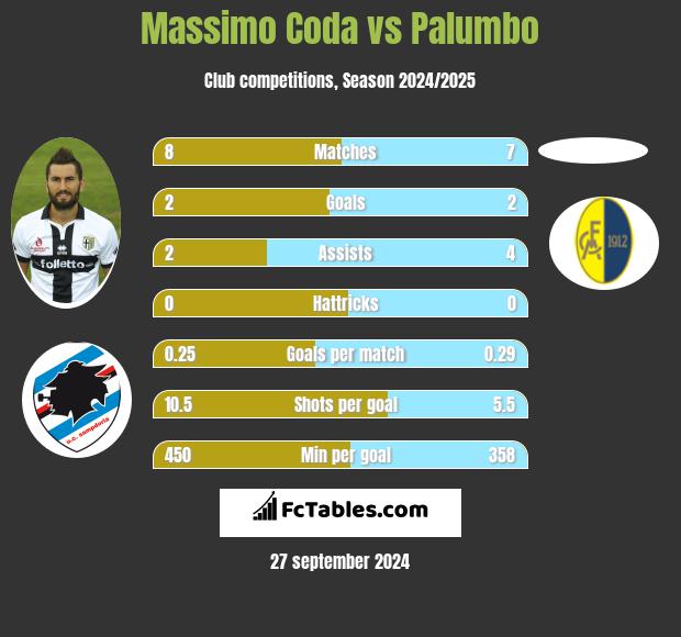 Massimo Coda vs Palumbo h2h player stats