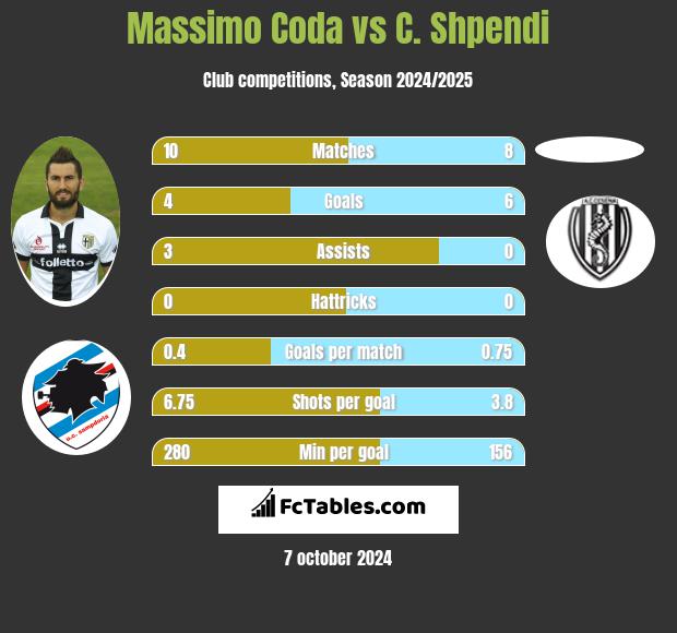 Massimo Coda vs C. Shpendi h2h player stats