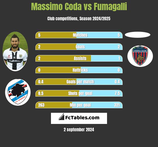 Massimo Coda vs Fumagalli h2h player stats