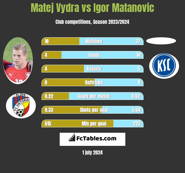 Matej Vydra vs Igor Matanovic h2h player stats