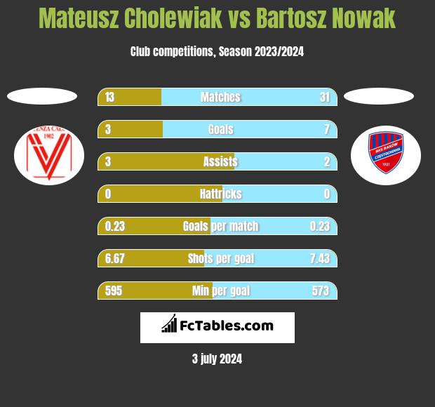 Mateusz Cholewiak vs Bartosz Nowak h2h player stats