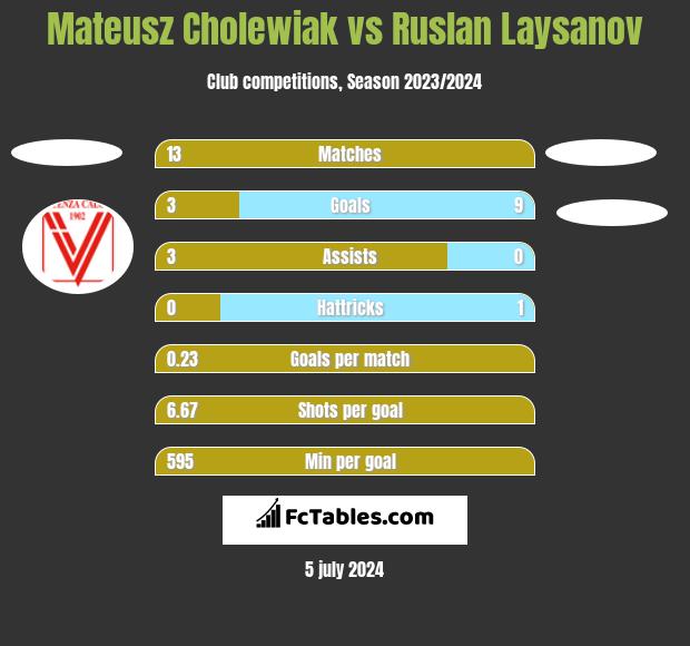 Mateusz Cholewiak vs Ruslan Laysanov h2h player stats