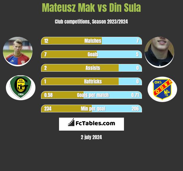 Mateusz Mak vs Din Sula h2h player stats